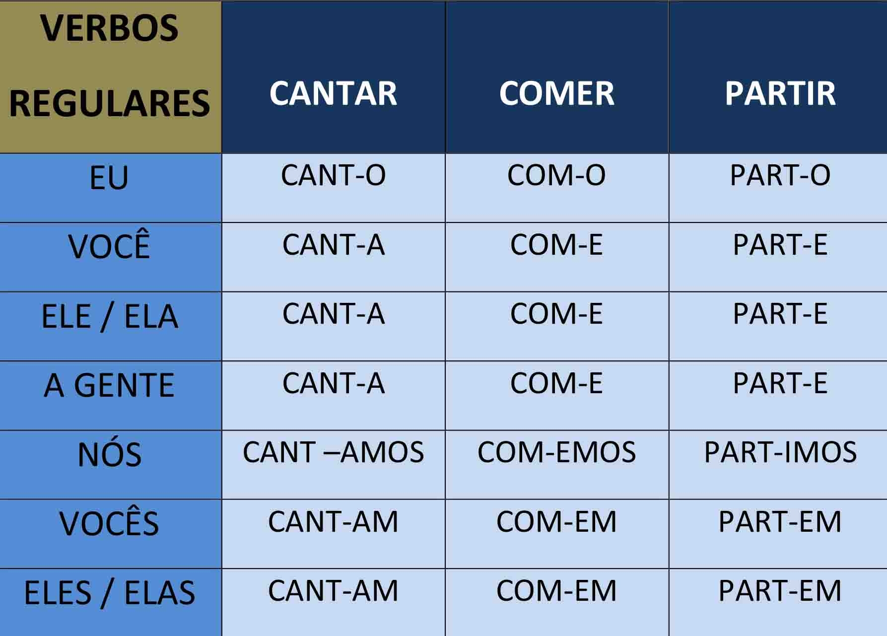 Portuguese Verb Conjugation Todo Mundo Pod