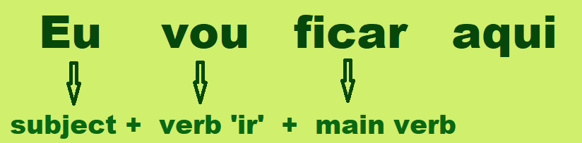  Portuguese Verb Tenses The Future With The Verb ir Portuguese 
