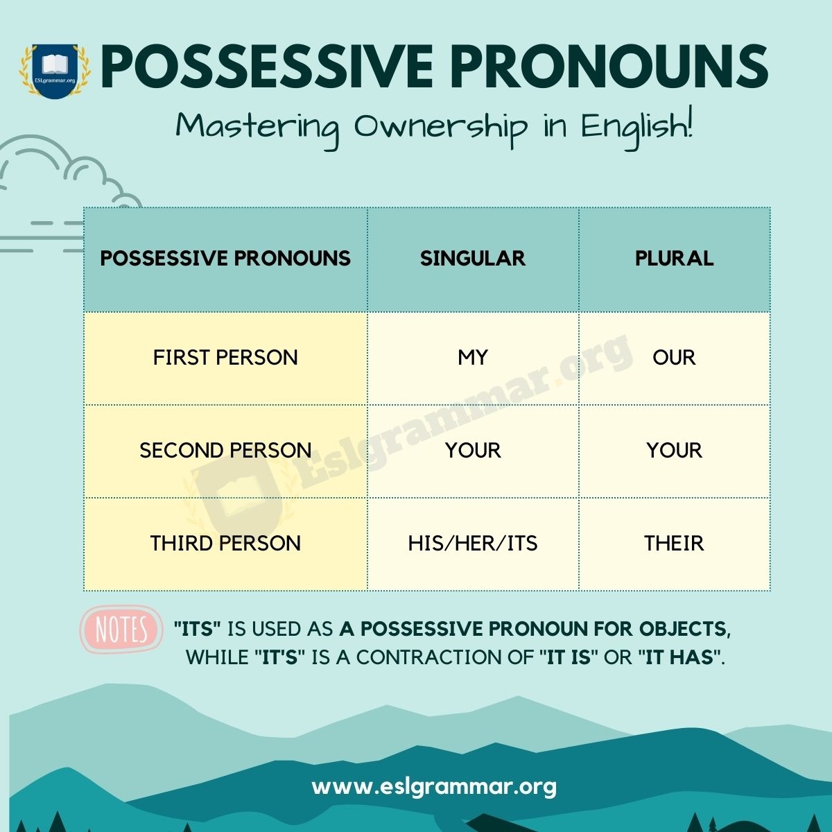 Possessive Pronoun Meaning Functions Types Usage