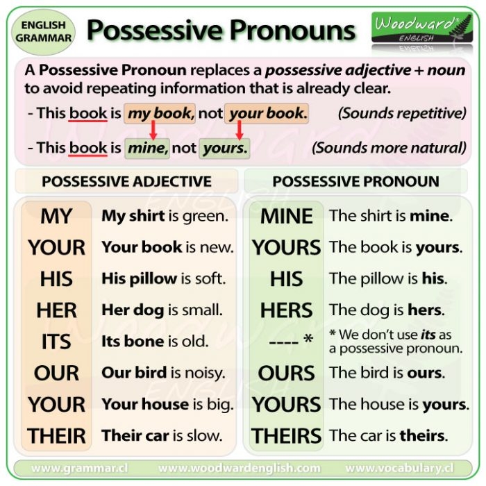 Possessive Pronouns In English Grammar Woodward English
