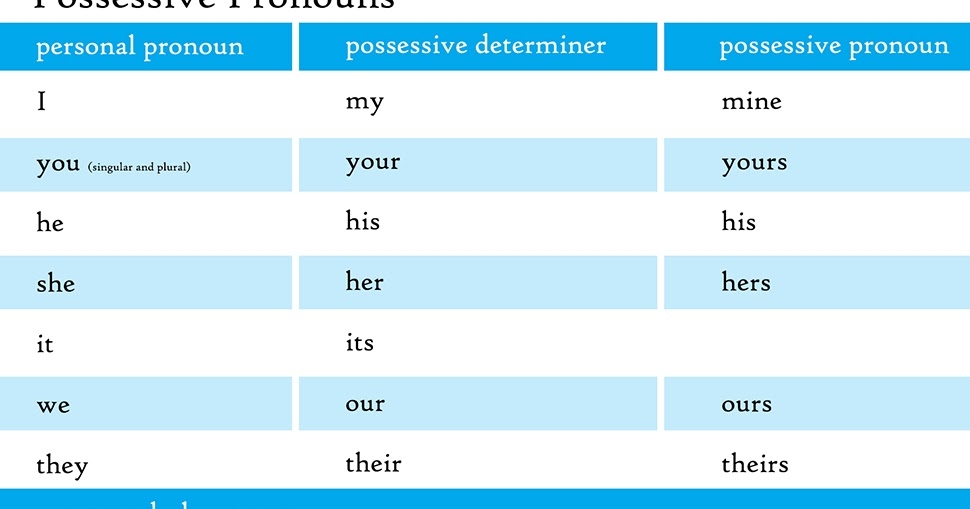 possesive pronouns