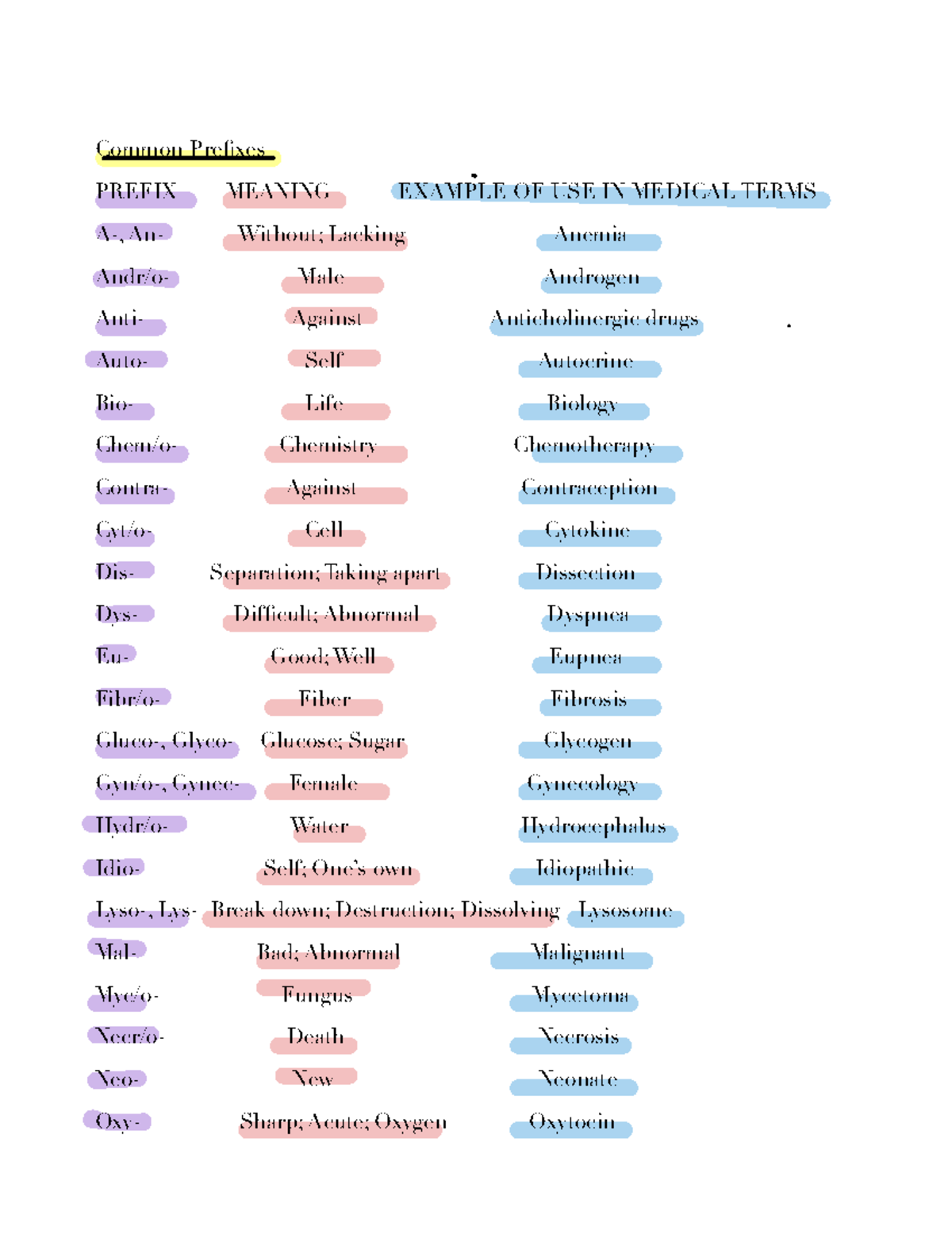 Prefix suffix List Prefix Suffix List Common Prefixes PREFIX 