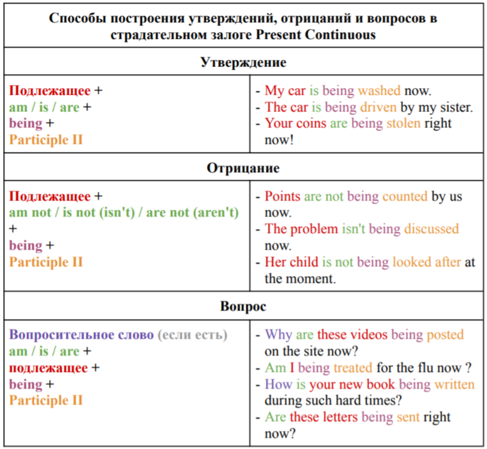Present Continuous Passive Perfect English Grammar Design Talk