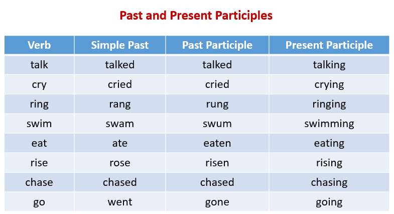 Present Past Participle Table