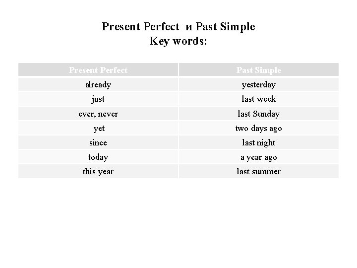 Present Perfect Past Simple Key Words Present Perfect