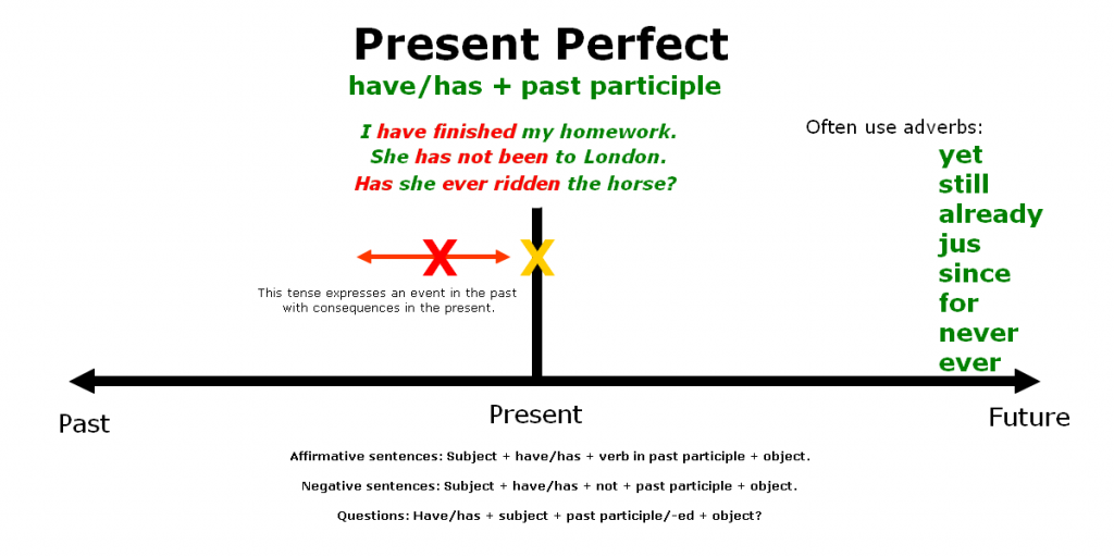 how to explain present perfect how to explain present perfect