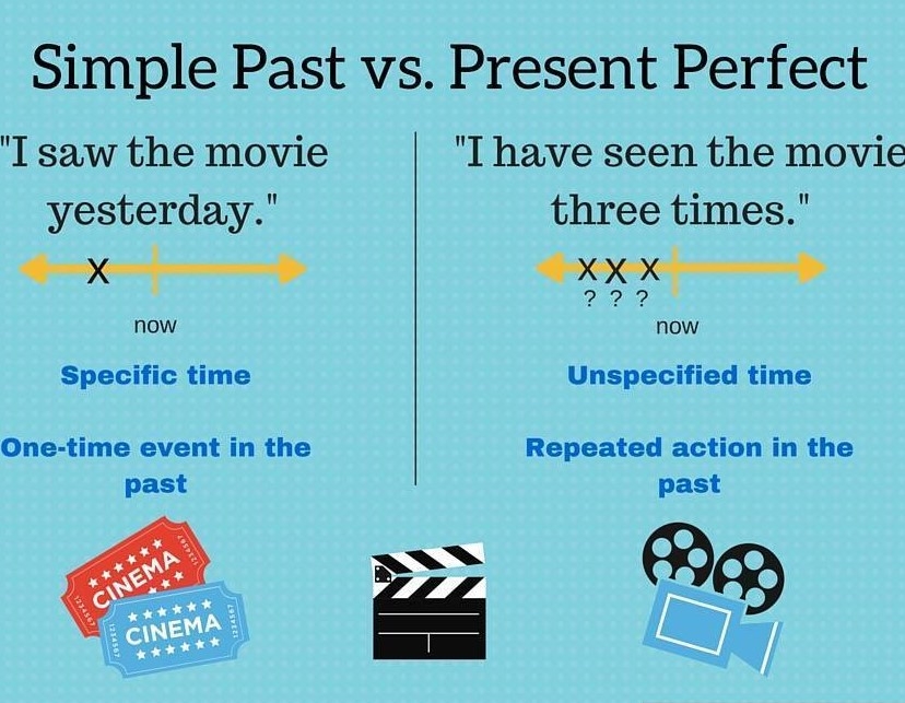 simple past versus present perfect simple past versus present perfect