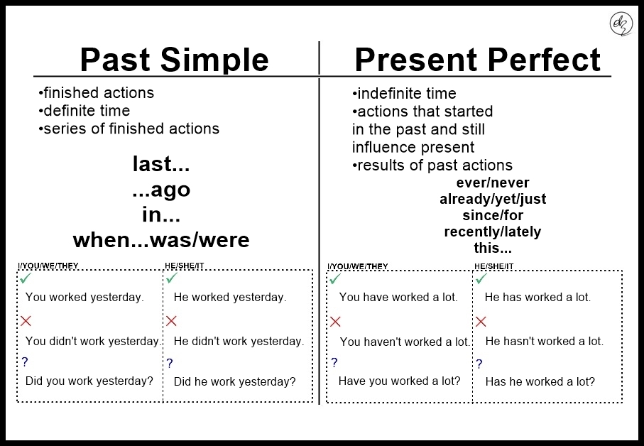 Present Perfect Simple Vs Past Simple Present Perfect Vrogue co