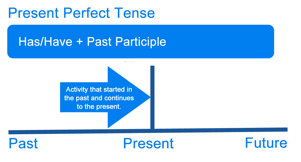 Present Perfect Statements GrammarTOP