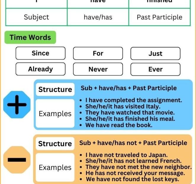 Present Perfect Tense Definition Rules Structure Usages Example