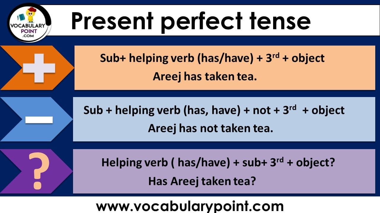 Present Perfect Tense Examples Sentences Formation Vocabulary Point