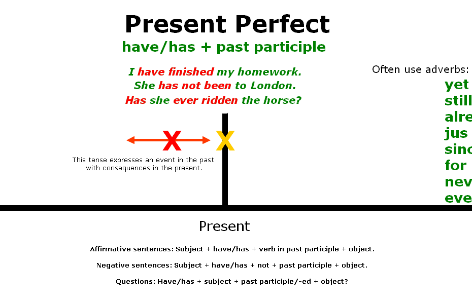 Present Perfect Tense Exles And Formula Infoupdate