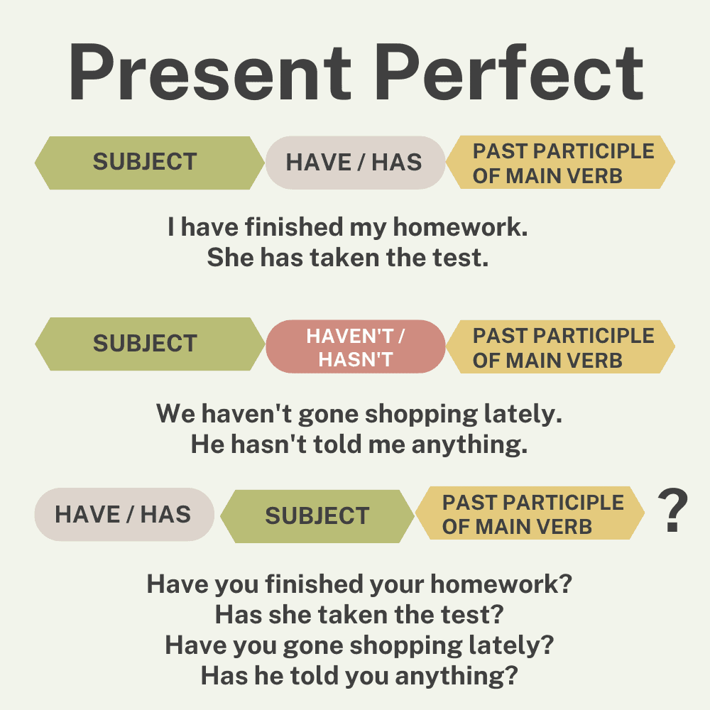 Present Perfect Tense In English How To Use It Examples 50 OFF