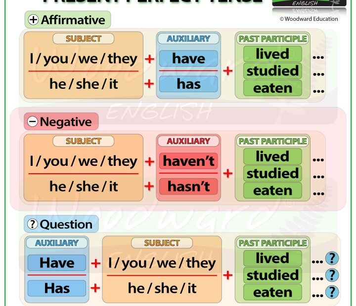 Present Perfect Tense In English With Example Sentences Learn English