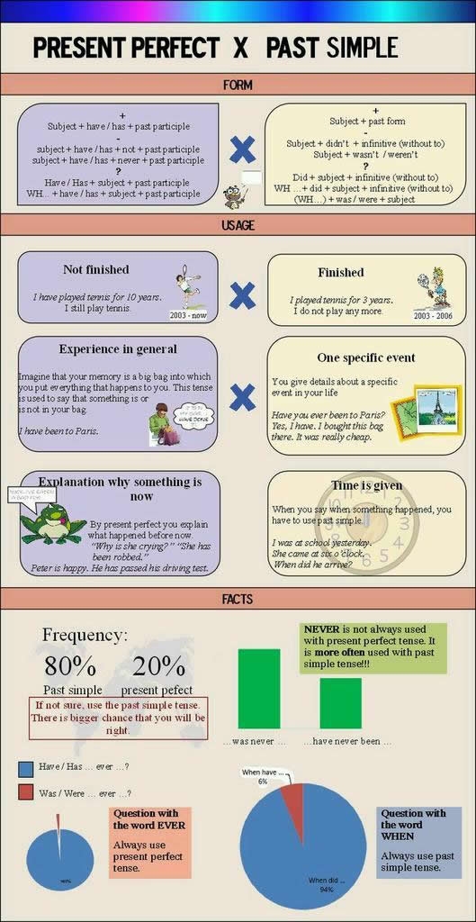 Present Perfect Tense Vs Simple Past Tense