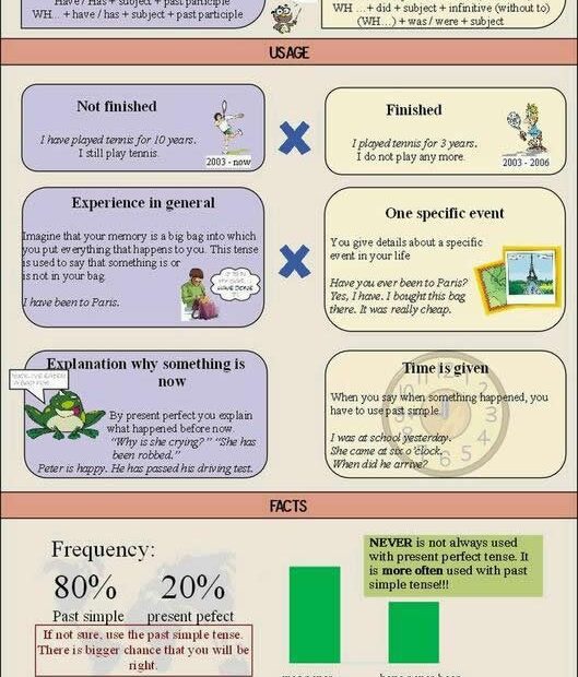 Present Perfect Tense Vs Simple Past Tense
