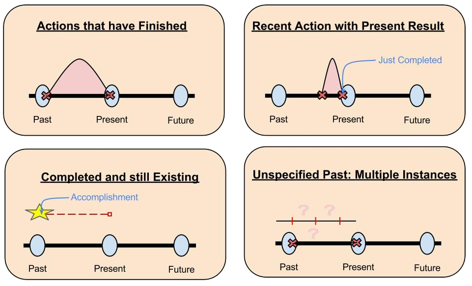 Present Perfect Vs Past Perfect Spanish Blastervikol