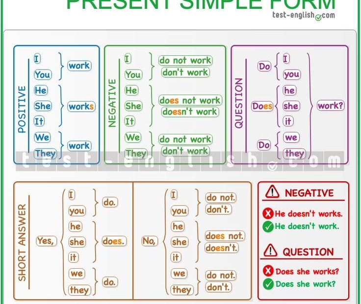 Present Simple Form Grammar Chart English Grammar Learn English