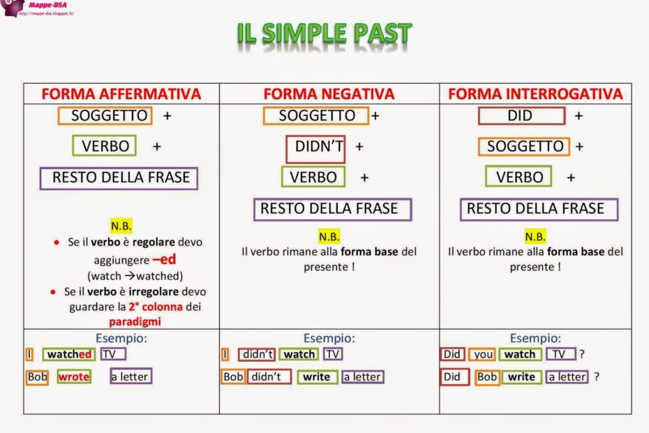 Present Simple Mappa Concettuale