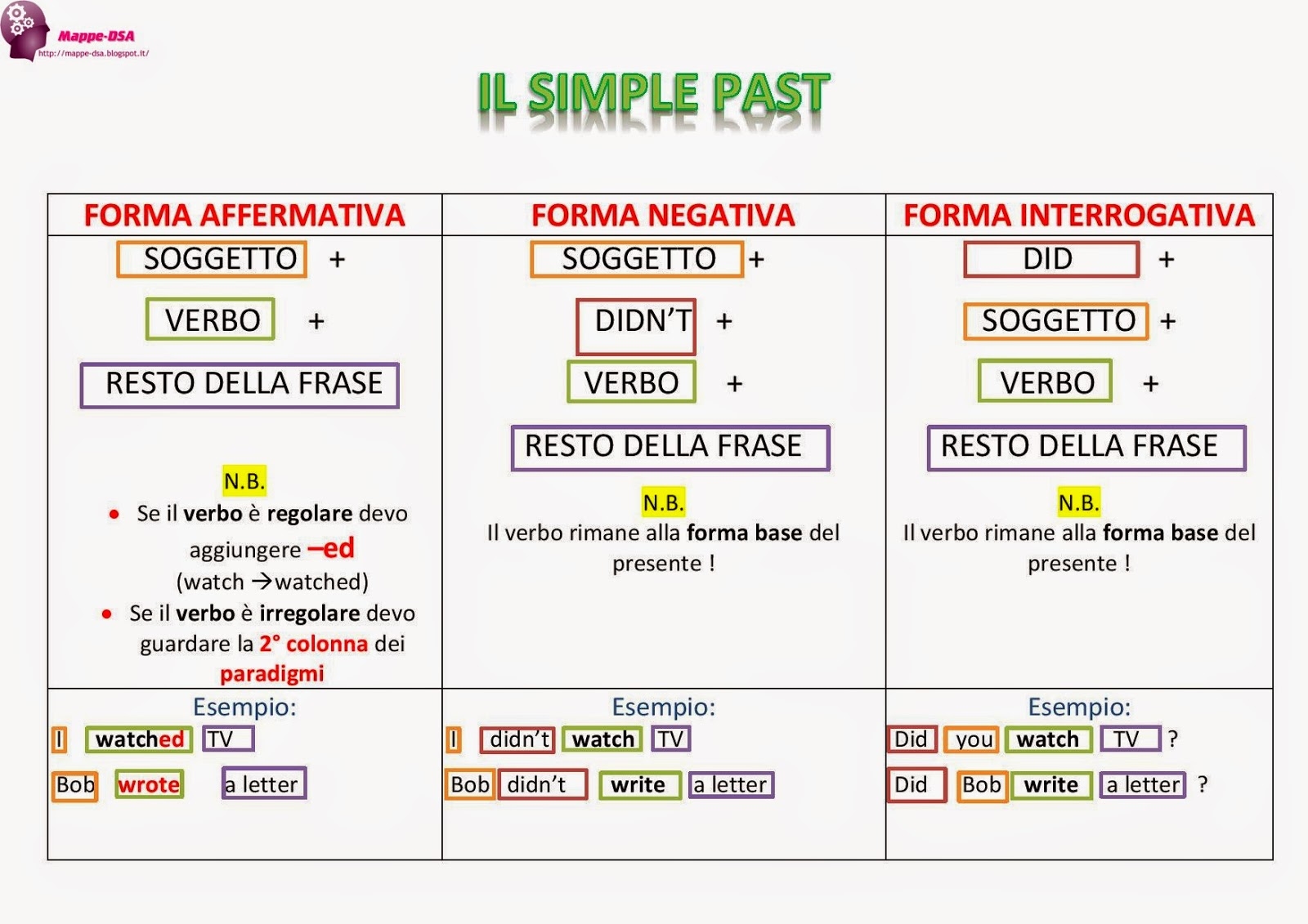Present Simple Mappa Concettuale