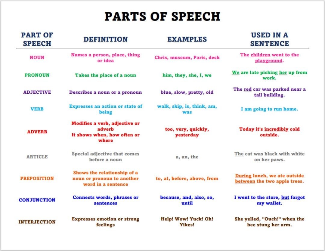Printable Parts Of Speech Chart Home School Chart For Grammar Grammar 