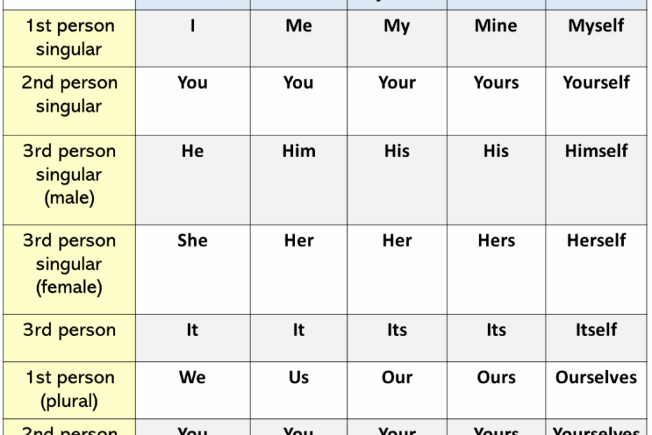 Pronouns In English Pronouns List English Grammar Here