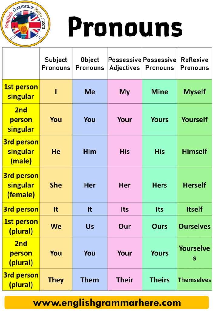 Pronouns Pronouns List Chart Types Of Pronouns Youtube Images