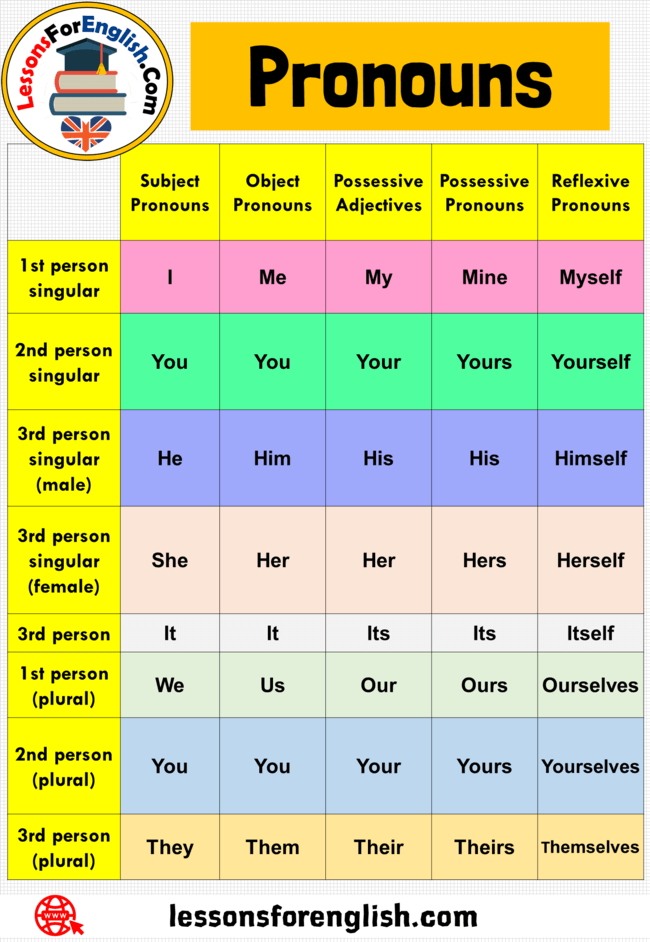 gender pronouns chart