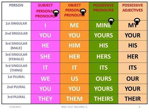 Pronouns Vocabulary Home