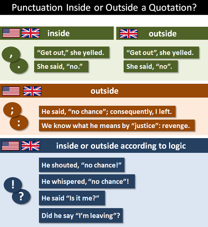 Punctuation Inside Or Outside Quotation Marks 