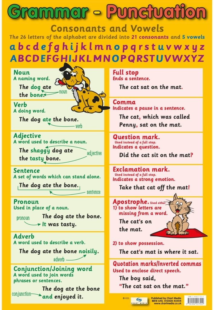 Punctuation Parts Of Speech And Sentence Structure English Grammar 
