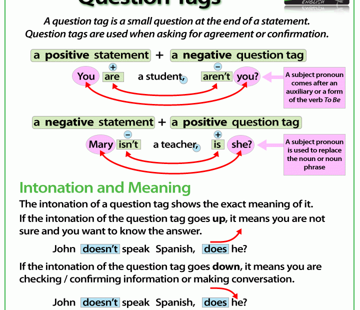 Question Tags English Grammar Rules