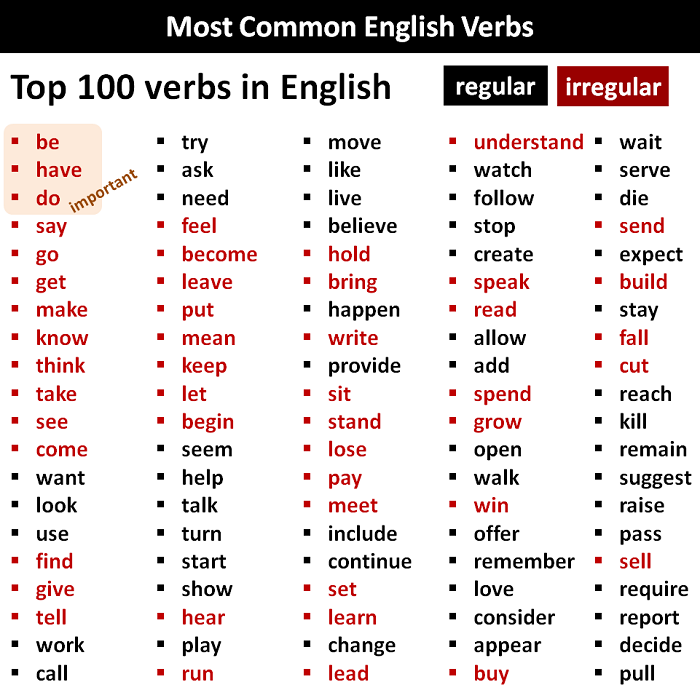 Regular And Irregular Verbs English Verbs List English Grammar Tenses 