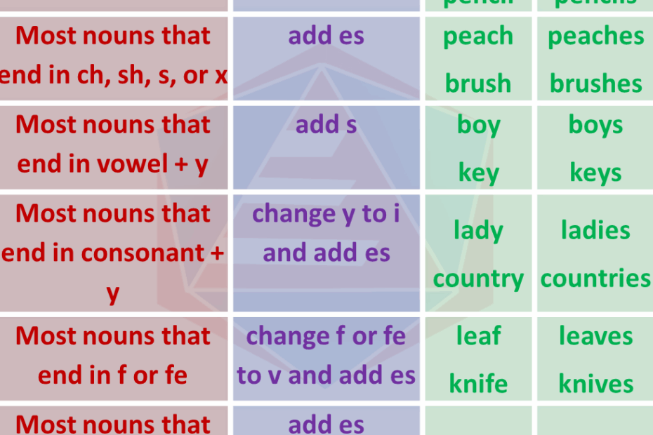 Regular Plural Noun Rules Let quot s Quiz