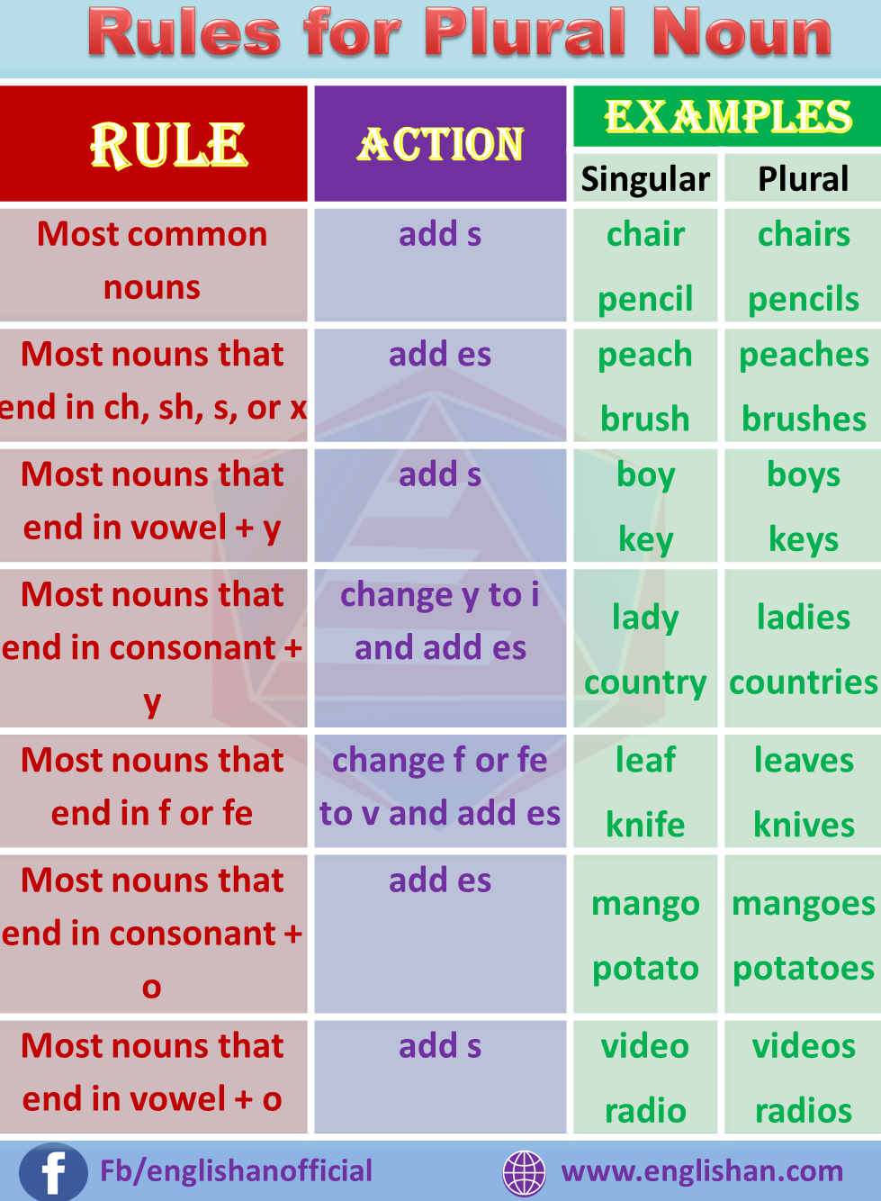 Regular Plural Noun Rules Let quot s Quiz
