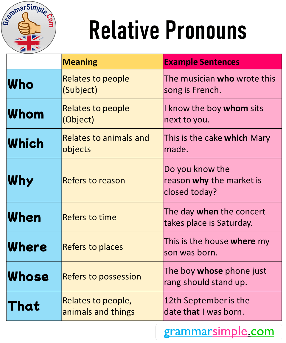 Relative Pronouns Meaning And Example Sentences Grammar Simple In 