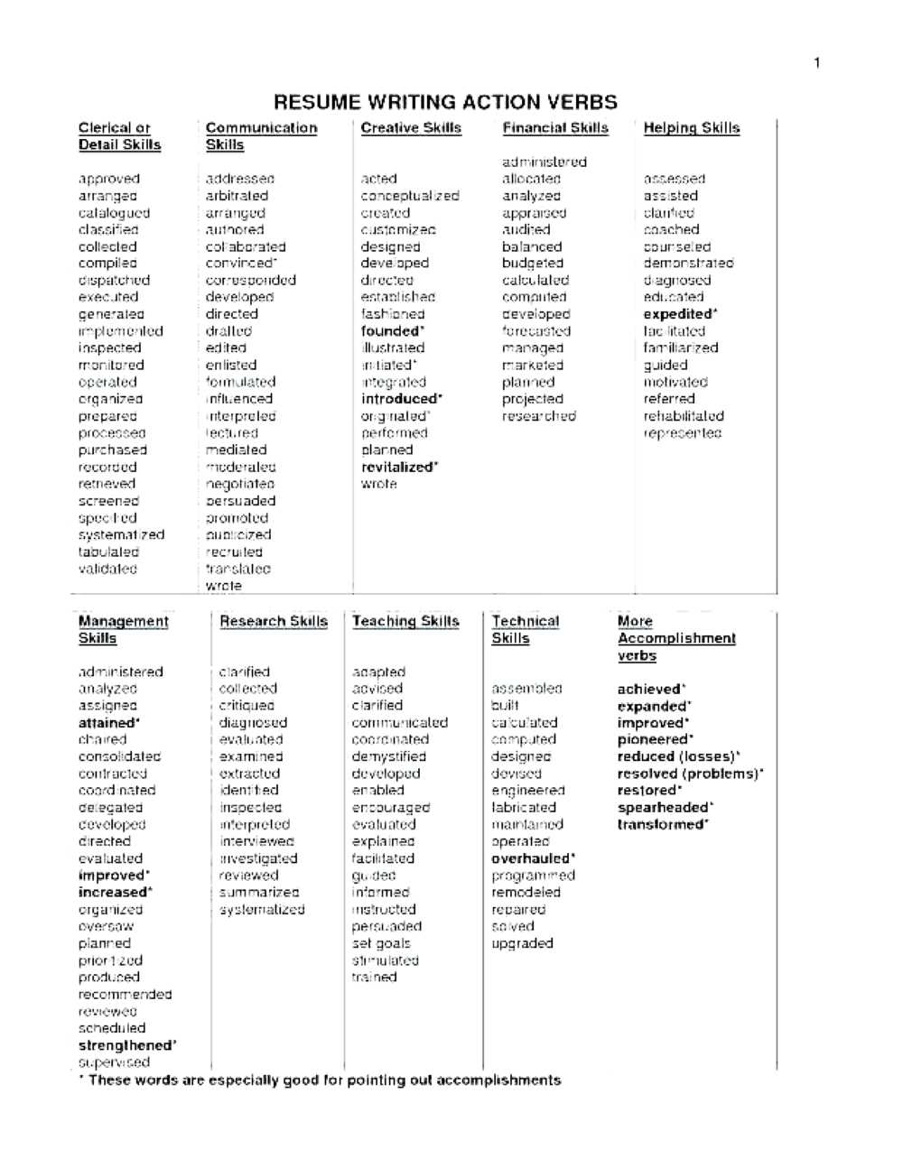 Resume Action Verbs Strong Verbs For Teacher Resume Cover Letter Action 