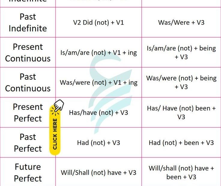 Revision Of The Rules Active Voice To Passive Voice