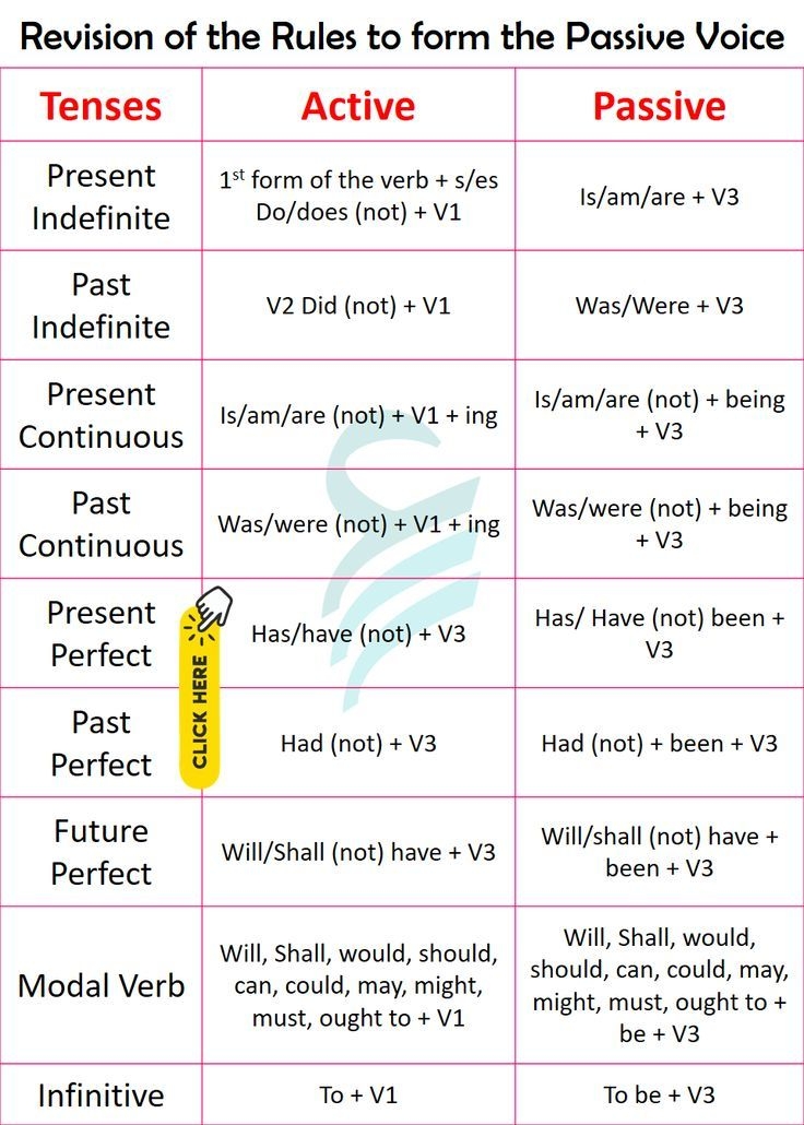 Revision Of The Rules Active Voice To Passive Voice
