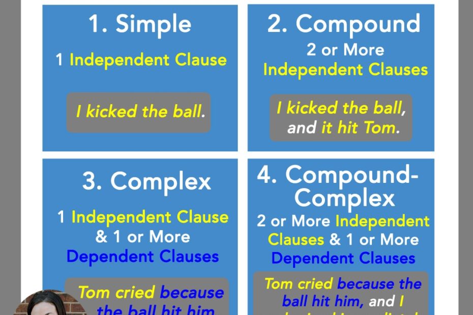 Sentence Structure Simple Compound Complex Compound Complex