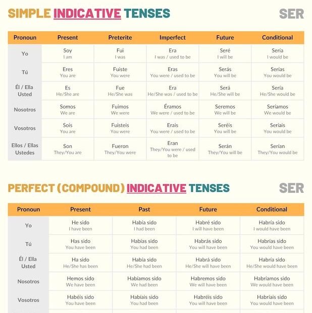 Ser Conjugation Conjugate Ser In Spanish Ella Verbs App 55 OFF