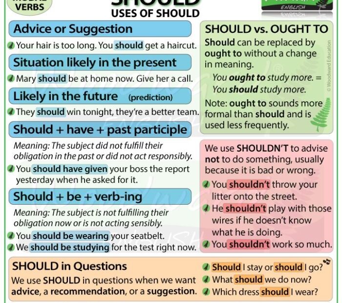 SHOULD English Modal Verb Uses Of The Modal Verb SHOULD In English