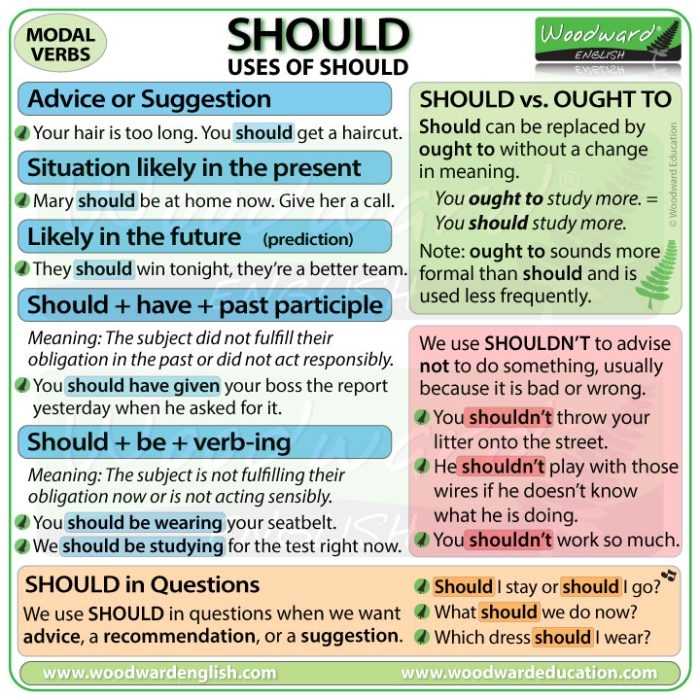 SHOULD English Modal Verb Uses Of The Modal Verb SHOULD In English 