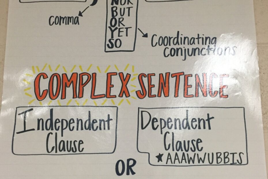 Simple Compound Complex Sentence Anchor Chart