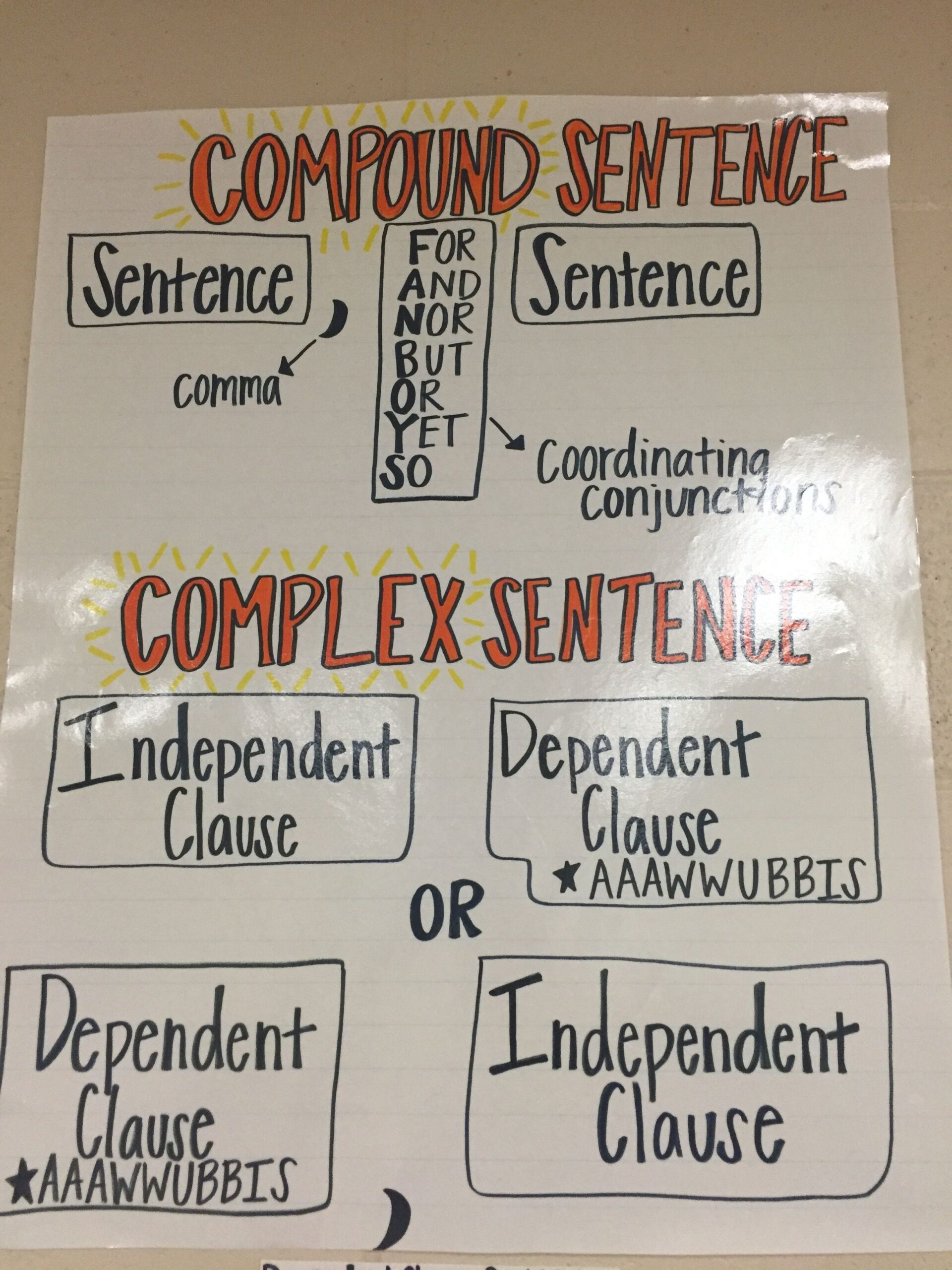 Simple Compound Complex Sentence Anchor Chart