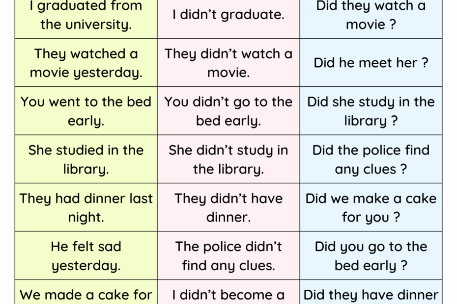 Simple Past Tense Example Sentences Positive Negative And Question