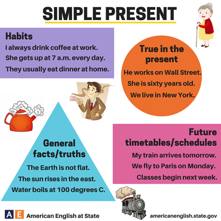 Simple Present Tense English Learn Site