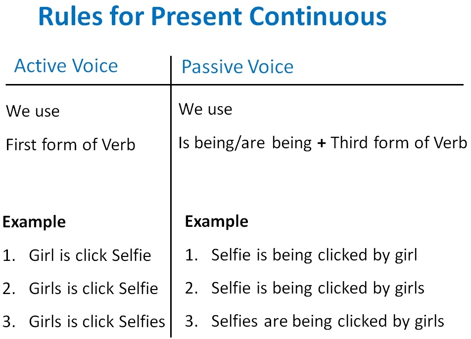 Simple Present Tense Passive Voice Formula Active And Passive Voice 