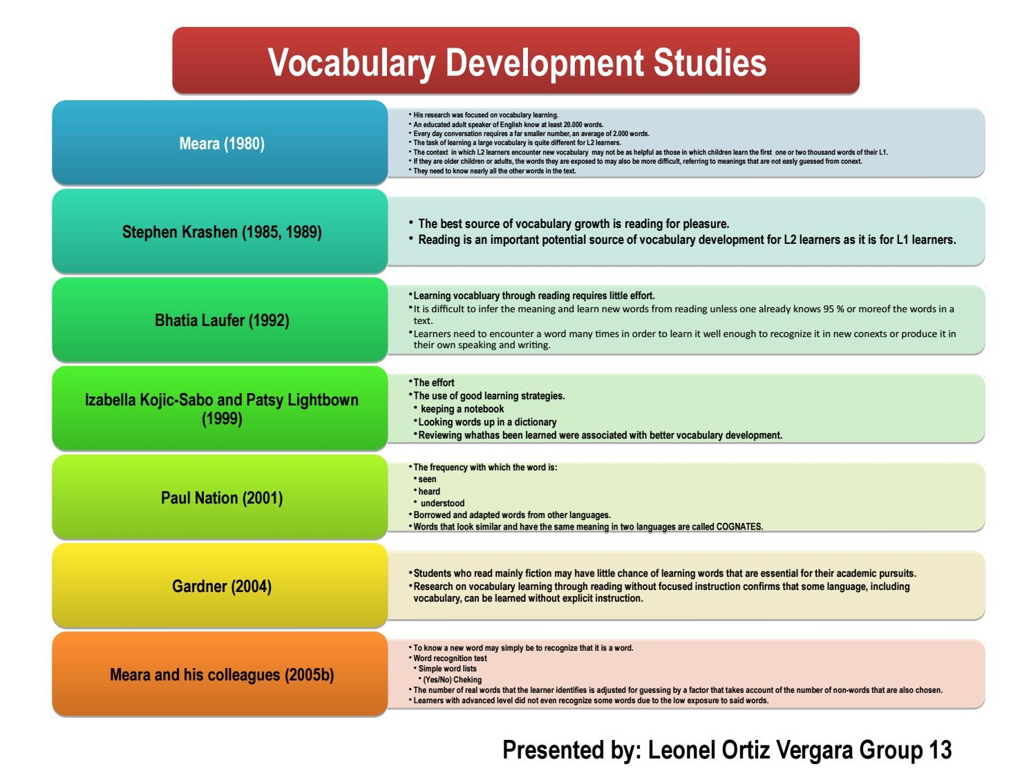 Simple Tips About How To Develop Vocabulary Matehope54