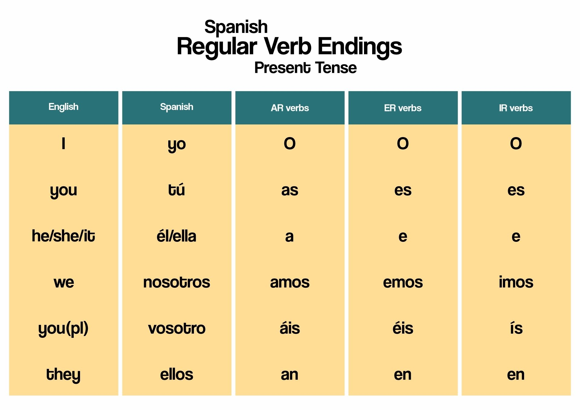 Spanish AR Verb Conjugation Chart 19 Spanish Verb Worksheets